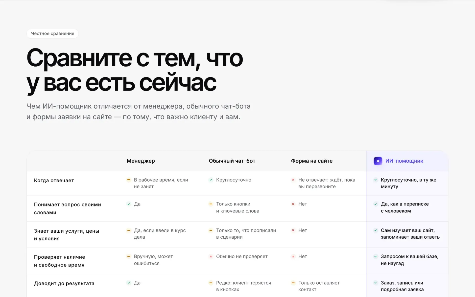 Таблица «Честное сравнение» на лендинге LeadSync: ИИ-помощник рядом с менеджером, обычным чат-ботом и формой заявки