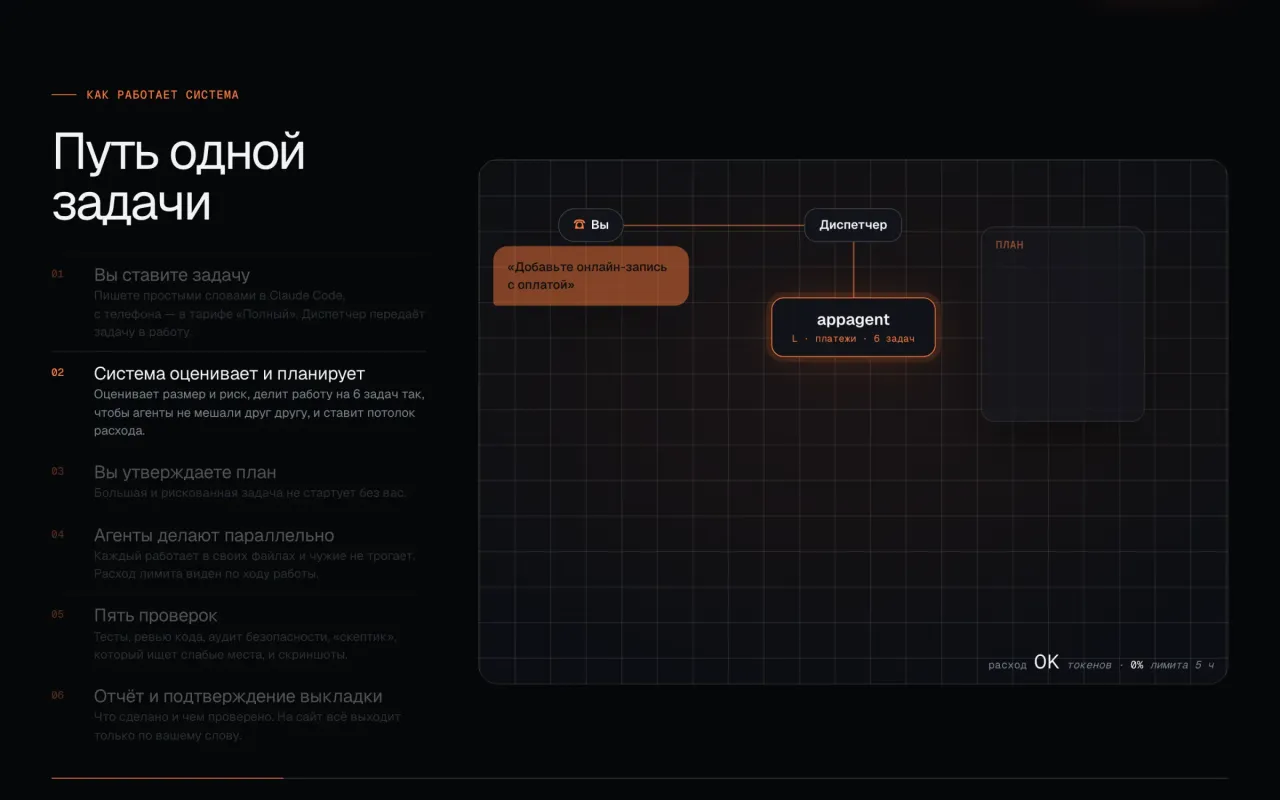 Блок «Путь одной задачи» на сайте appagent: шесть шагов и схема прохождения задачи
